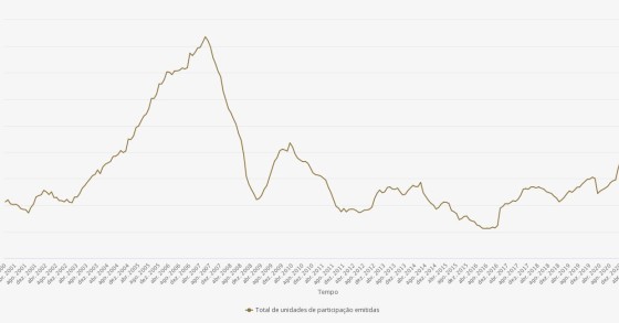 Fundos de investimento em Portugal