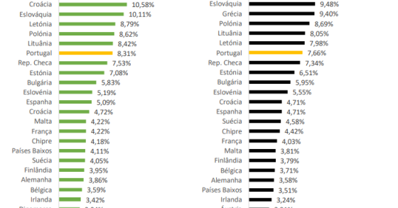Peso dos combustíveis no orçamento das famílias