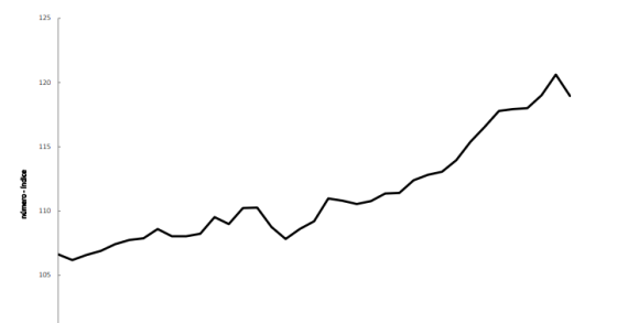 Custos de construção de casas novas disparam