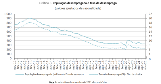 Taxa de desemprego em Portugal está a descer