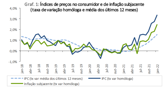 Inflação em Portugal a subir