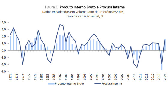 PIB de Portugal cresce 4,9% em 2021