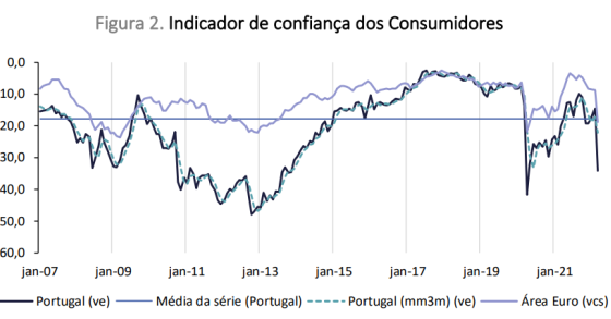 Confiança dos portugueses em queda com a guerra