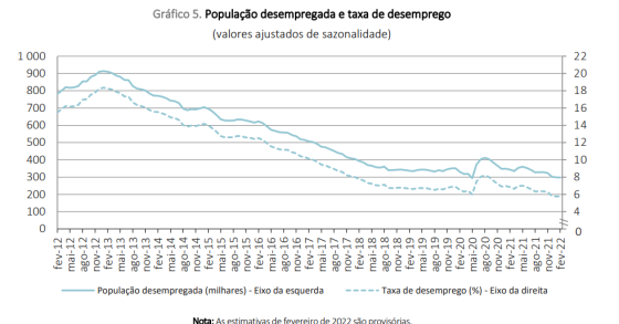 Taxa de desemprego em Portugal