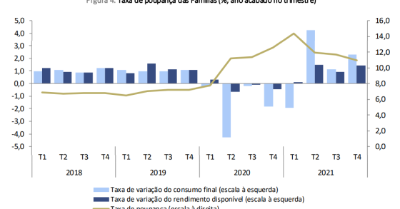 Taxa de poupança das famílias