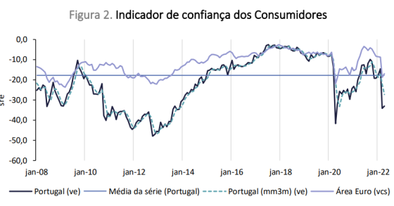 Confiança dos consumidores e clima económico aumentam em abril