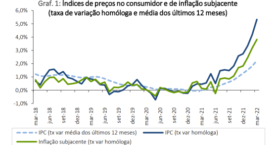 Taxa de inflação sobe para máximos de 1994