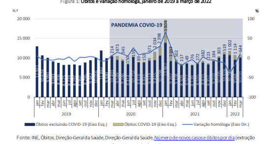Mortes em Portugal por causa da Covid-19