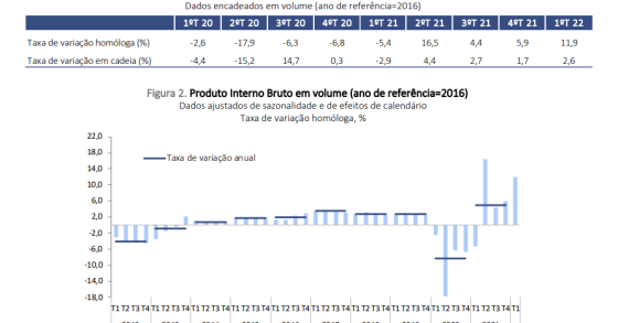 PIB de Portugal é o que mais cresce na UE