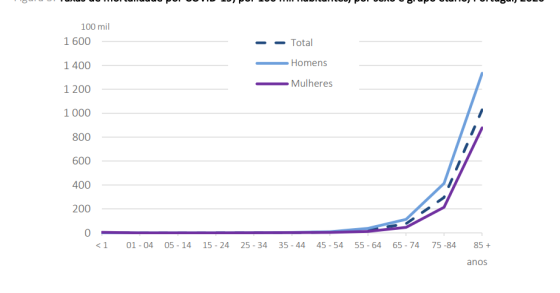 Mortes por Covid-19 em Portugal em 2020