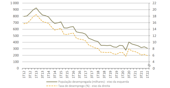 Taxa de desemprego em Portugal