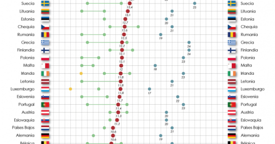 IVA em Portugal e na UE