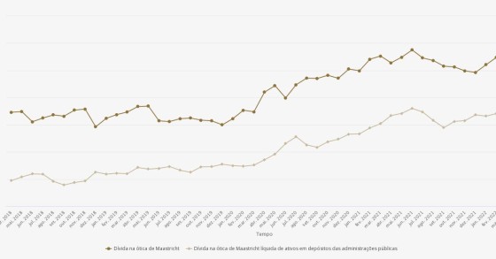Dívida pública de Portugal dispara