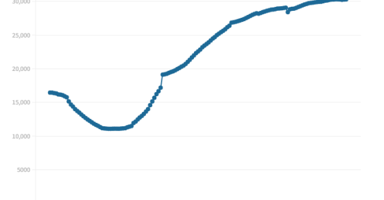 Certificados de aforro e Tesouro aumentam com a guerra