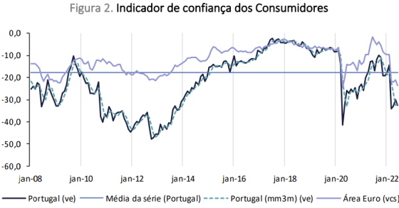 Confiança dos consumidores em queda