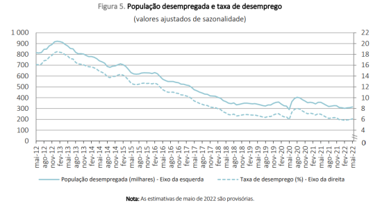 Taxa de desemprego volta a subir em Portugal