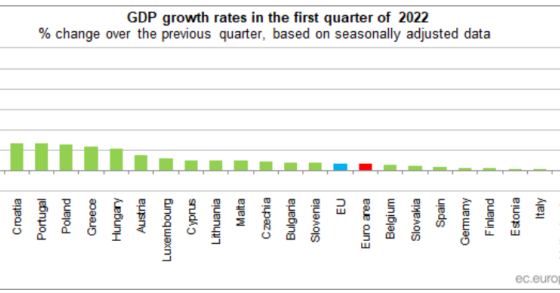 PIB em Portugal e na UE