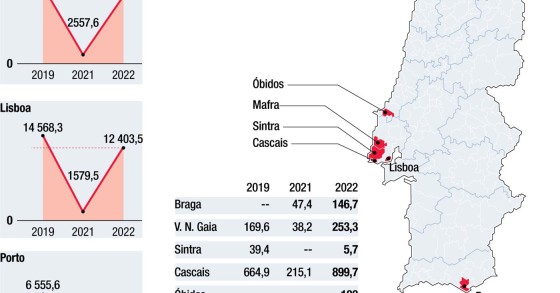 Taxa turística rende 19 milhões de euros até junho às autarquias 