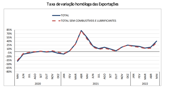 Exportações em Portugal a disparar