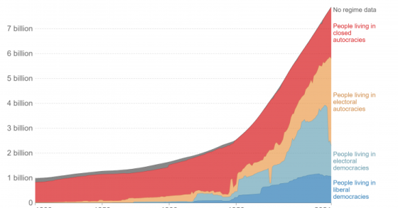 Só 29% da população mundial vive atualmente numa democracia