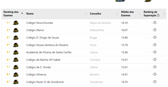 Exames nacionais no secundário