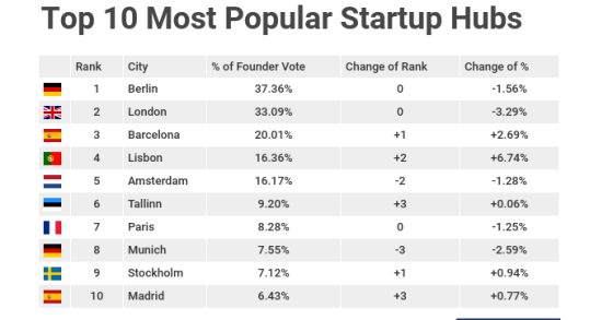 Hubs de startups europeus mais populares