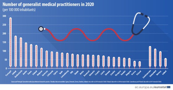 O país da UE com mais médicos de clínica geral por habitante é...
