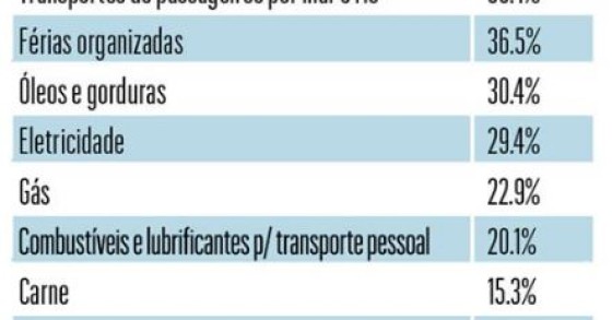 inflação