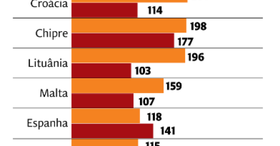 Spreads da dívida dos países da Zona Euro