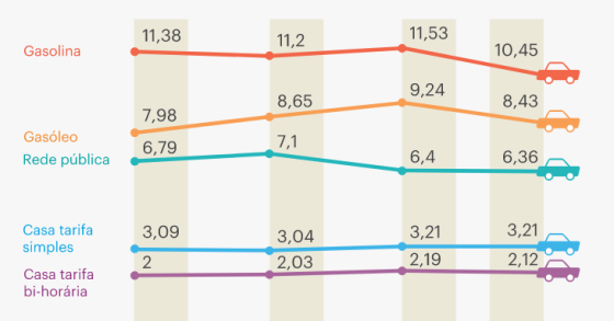Venda de carros elétricos dispara – e sentem menos aumentos na energia