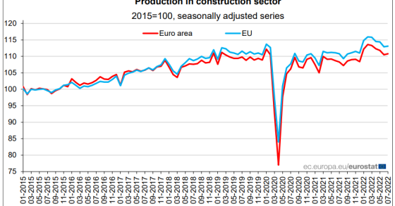 Produção na construção a subir em Portugal