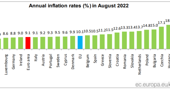 Taxa de inflação atinge os 9,1% na Zona Euro