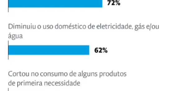 Portugueses gastam menos devido à inflação