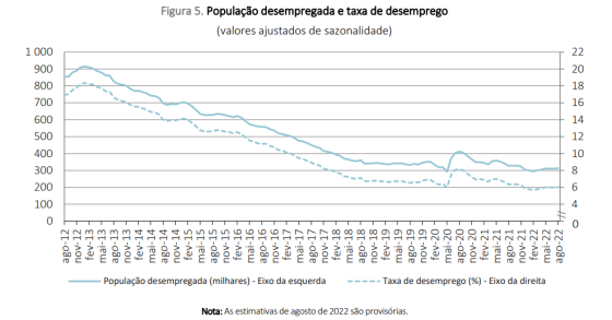 Desemprego mantém-se estável em Portugal