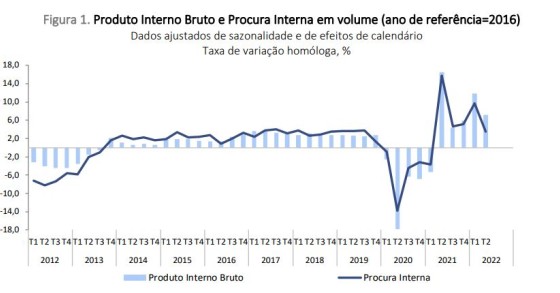 PIB em Portugal