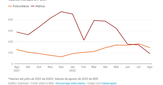Produção de energia solar aumenta em Portugal
