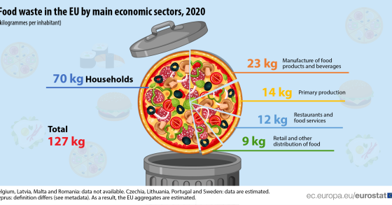 Desperdício alimentar em Portugal e na UE