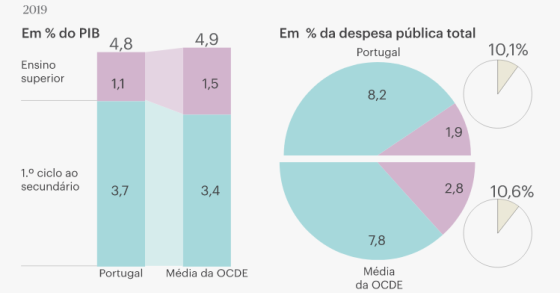 Quanto se gasta por estudante em Portugal e na OCDE