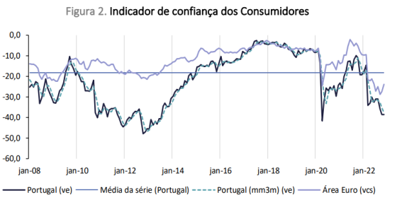 Confiança dos portugueses recua em novembro, mas pouco