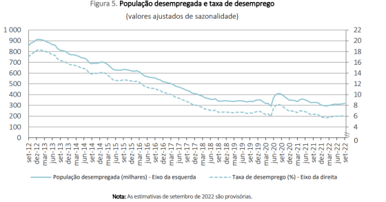 Taxa de desemprego está a subir em Portugal