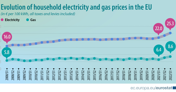 Luz e gás mais caros na Europa