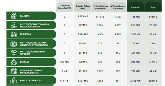 Dinheiro do Plano de Recuperação e Resiliência