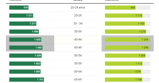 Salários em Portugal recuam a partir dos 50 anos