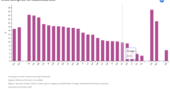 Taxa de poupança em Portugal é inferior à da média da UE