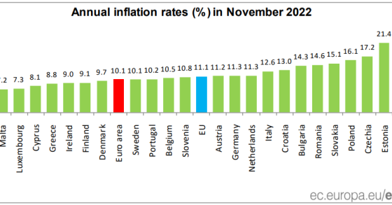 Inflação em Portugal e na Europa