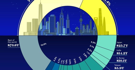 EUA e China concentram metade da riqueza familiar mundial