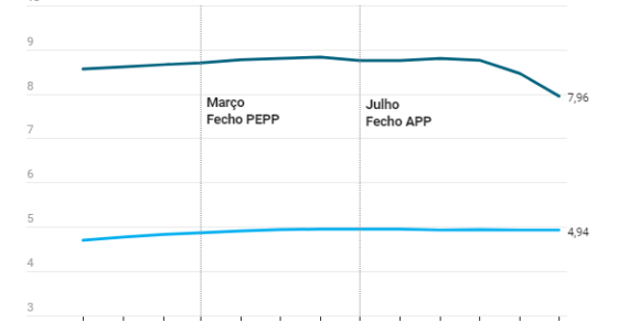 BCE vale menos que a Fed