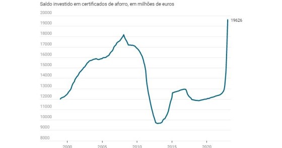certificados de aforro
