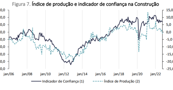 Atividade económica da construção está a recuar