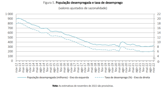 Taxa de desemprego já está a subir em Portugal